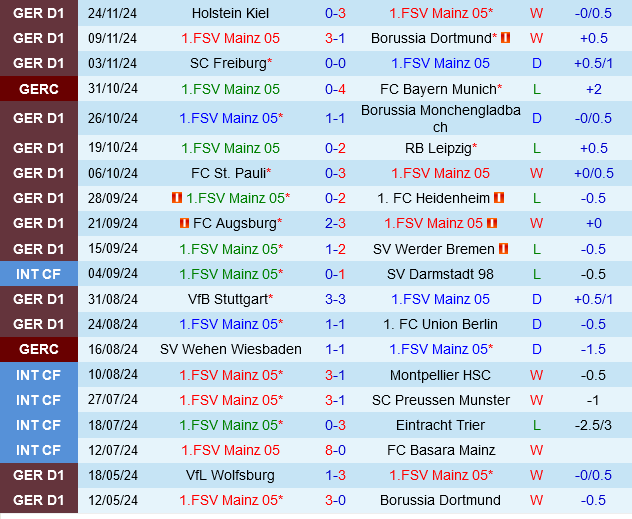 Mainz đấu với Hoffenheim