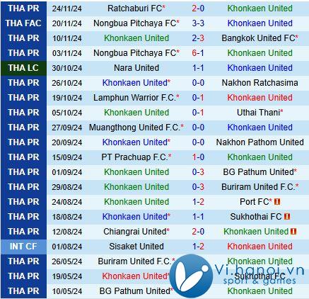 Bình luận trận Khonkaen vs Rayong 18h00 ngày 3011 (Giải vô địch quốc gia Thái Lan 202425) 2