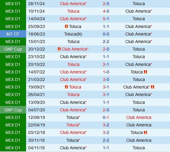 Toluca vs Câu lạc bộ Mỹ