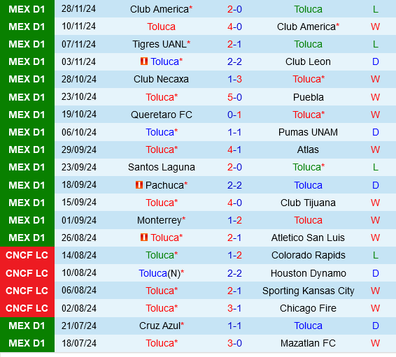 Toluca vs Câu lạc bộ Mỹ