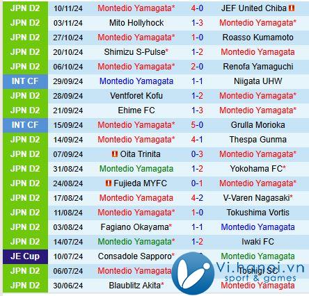 Nhận định Montedio Yamagata vs Fagiano Okama 12h00 ngày 112 (hạng 2 Nhật Bản) 2