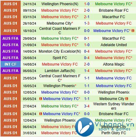 Nhận định Western United vs Melbourne Victory 12h00 ngày 112 (Giải vô địch quốc gia Úc) 3