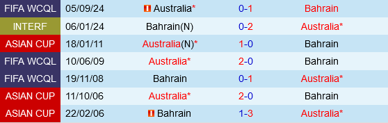 Bahrain vs Úc