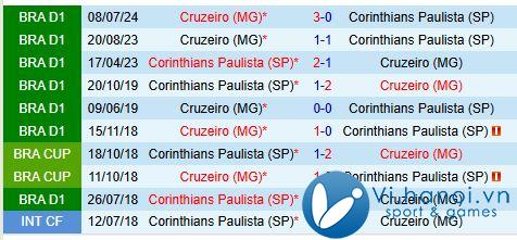 Nhận định Corinthians vs Cruzeiro 21h00, 2011 (Vô địch quốc gia Brazil) 1