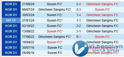 Nhận định Gimcheon Sangmu vs Suwon FC 2h30 ngày 211 (Giải vô địch quốc gia Hàn Quốc) 1