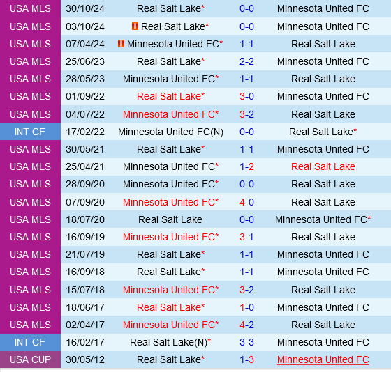 Minnesota vs Real Salt Lake