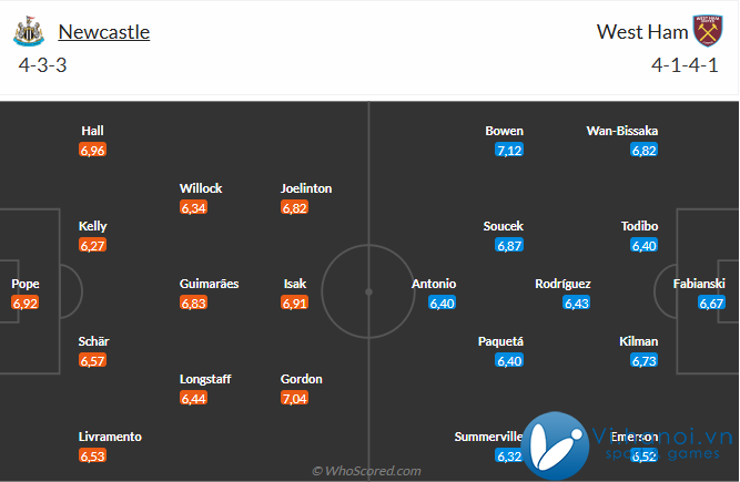 Bình luận trận đấu Newcastle vs West Ham (03h00, ngày 2611) Tiếp tục đà thắng trận 3