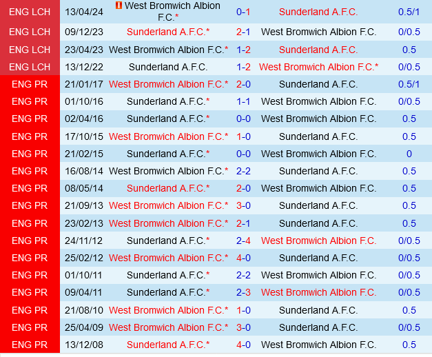 Sunderland đấu với West Brom