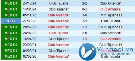 Nhận xét Tijuana vs CF America 10h00 ngày 2211 (Giải vô địch quốc gia Mexico) 1