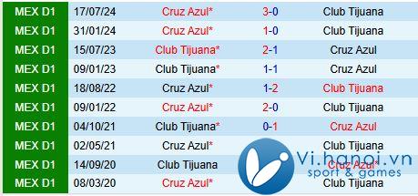 Tijuana vs Cruz Azul