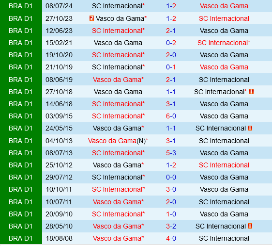 Vasco da Gama vs Internacional