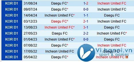 Bình luận Daegu vs Inch 12h00 ngày 24/11 (Giải VĐQG Hàn Quốc) 1