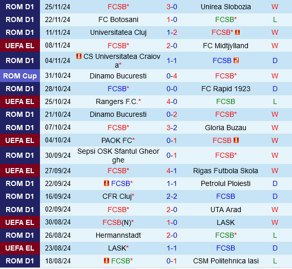 FCSB vs Olympiacos