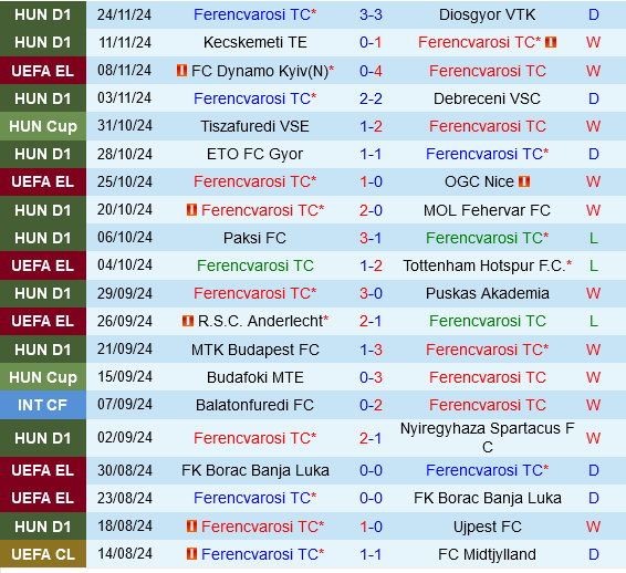 Ferencvarosi vs Malmo