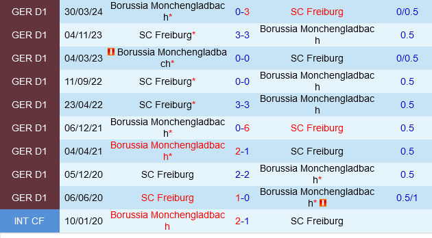 Freiburg đấu với Münchengladbach