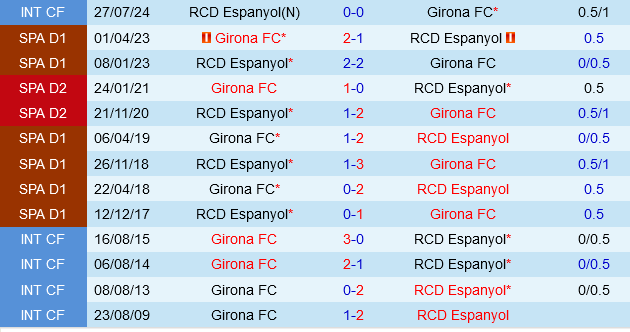 Girona đấu với Espanyol