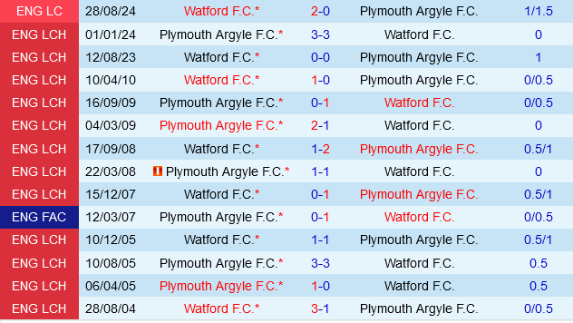 Plymouth vs Watford