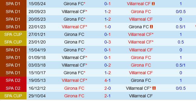 Villarreal đấu với Girona