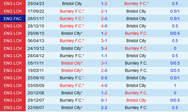 Thành phố Bristol vs Burnley