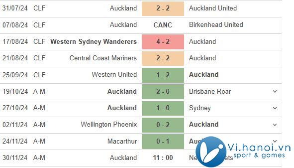 Nhận định Auckland FC vs Newcastle Jets 11h00 ngày 03/03/2011 (Giải vô địch quốc gia Úc) 1