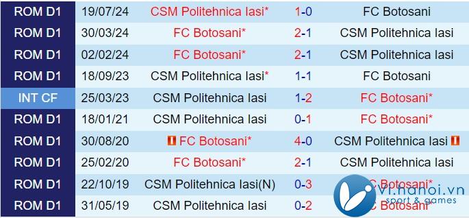 Nhận xét Botosani vs Politehnica Iasi 22h30 ngày 07/07/2511 (Giải vô địch quốc gia Romania 202425) 1