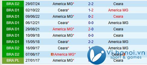 Nhận định Ceara vs America Mineiro 7h45, 1911 (Brazil đứng thứ 2) 1