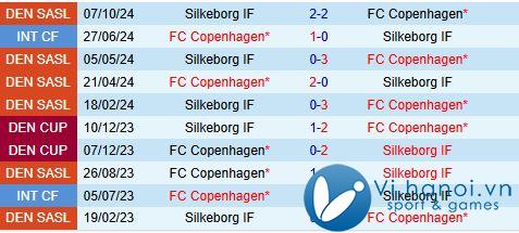 Nhận định Copenhagen vs Silkeborg 1h00 ngày 511 (Giải vô địch quốc gia Đan Mạch 202425) 1