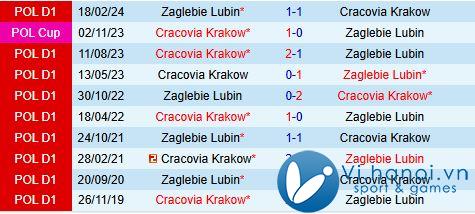 Nhận xét Cracovia vs Zaglebie Lubin 0:00 ngày 3011 (Giải vô địch quốc gia Ba Lan 202425) 1