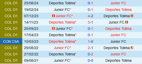 Trục xuất Tolima vs Junior