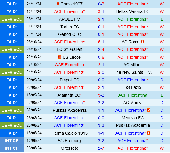 Fiorentina vs Pafos