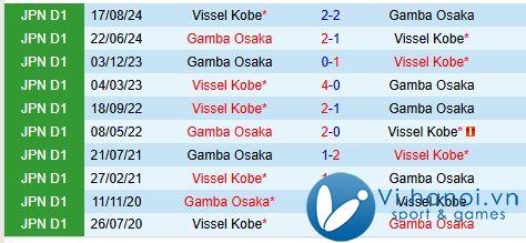 Nhận định Gamba Osaka vs Vissel Kobe 12h00 ngày 23/11 (Emperor's Cup) 1