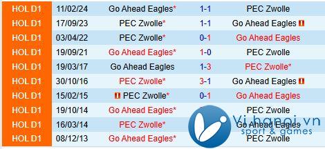 Nhận xét Go Ahead Eagles vs PEC Zwolle 6h15 chiều ngày 311 (Giải vô địch quốc gia Hà Lan) 1