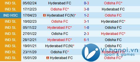 Nhận định Hyderabad vs Odisha 21h00, 2511 (Giải vô địch quốc gia Ấn Độ 202425) 1