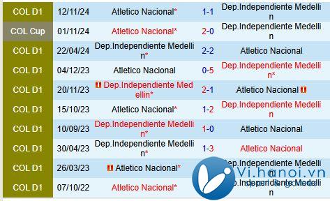 Nhận định Independiente Medellin vs Atletico Nacional 7h30, 1811 (Cúp quốc gia Colombia) 1