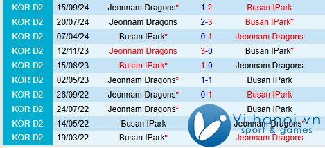 Nhận định Jeonnam Dragons vs Busan IPark 17h00/2111 (hạng 2 Hàn Quốc) 1