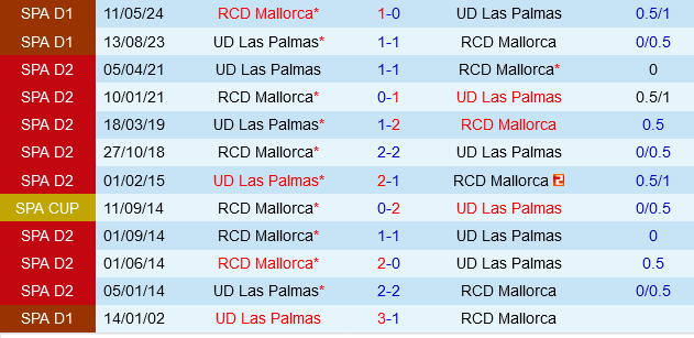 Las Palmas vs Mallorca