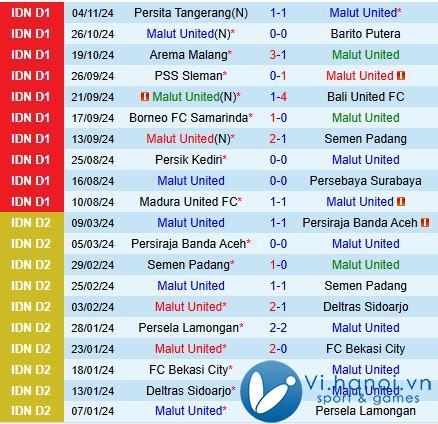 Nhận xét Malut vs Persis Solo 15:30, 2111 (Giải vô địch quốc gia Indonesia 202425) 1