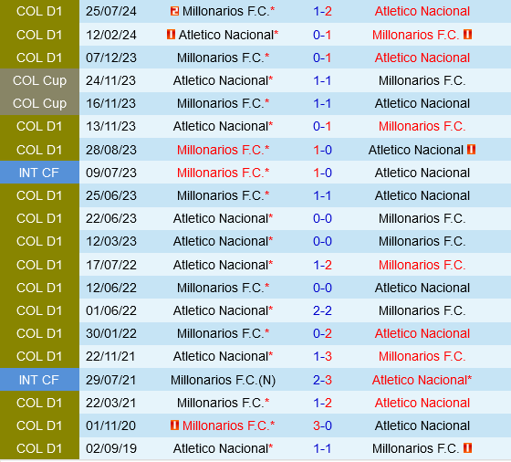 Millonarios vs Atletico Nacional