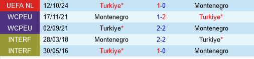 Montenegro vs Thổ Nhĩ Kỳ