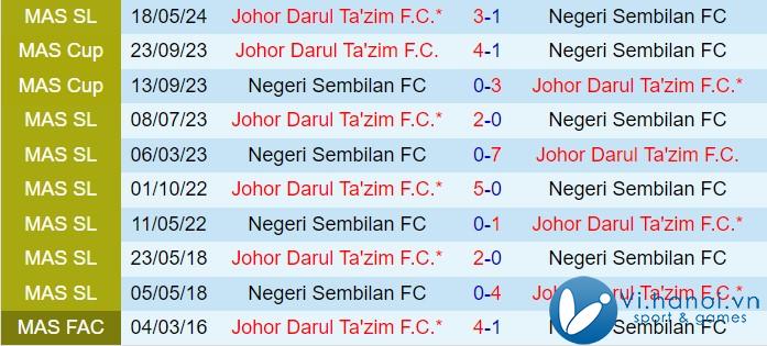 Nhận định Negeri Sembilan vs Johor Darul 7h30 ngày 111 (Giải vô địch quốc gia Malaysia 202425) 1