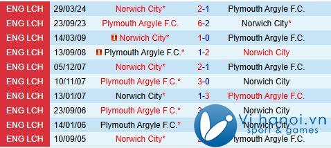 Nhận định Norwich vs Plymouth 2h45 ngày 2711 (Giải hạng nhất Anh 202425) 1