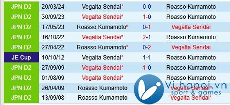 Nhận định Roasso Kumamoto vs Vegalta Sendai 12h ngày 411 (hạng 2 Nhật Bản) 1