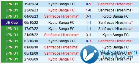 Nhận định Sanfrecce Hiroshima vs Kyoto Sanga 11h00 ngày 311 (Giải vô địch quốc gia Nhật Bản) 1