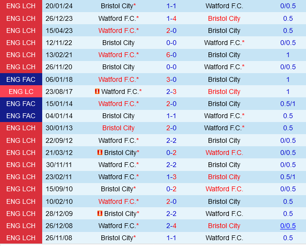 Watford đấu với Bristol City