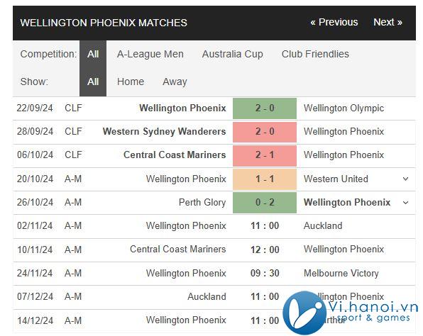 Nhận định Wellington Phoenix vs Auckland 11h00 ngày 211 (Giải vô địch quốc gia Úc) 1