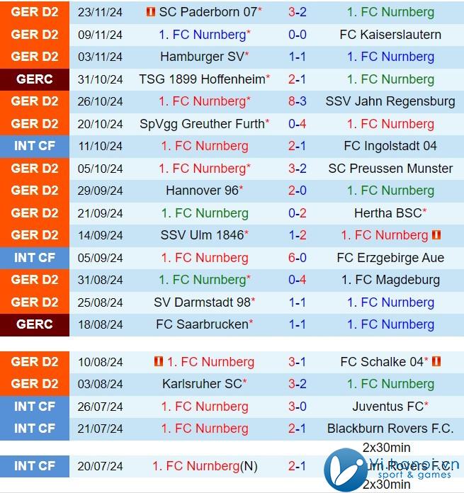 Nhận định Nurnberg vs Fortuna Dusseldorf 7h30 ngày 112 (hạng 2 Đức 202425) 2