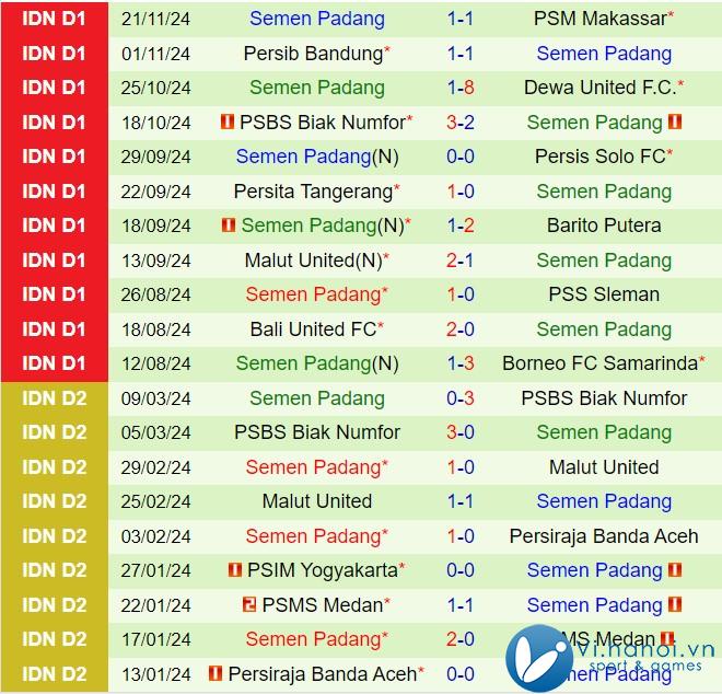 Nhận xét PSIS Semarang vs Semen Padang 3h30 chiều ngày 112 (Giải vô địch quốc gia Indonesia 202425) 3