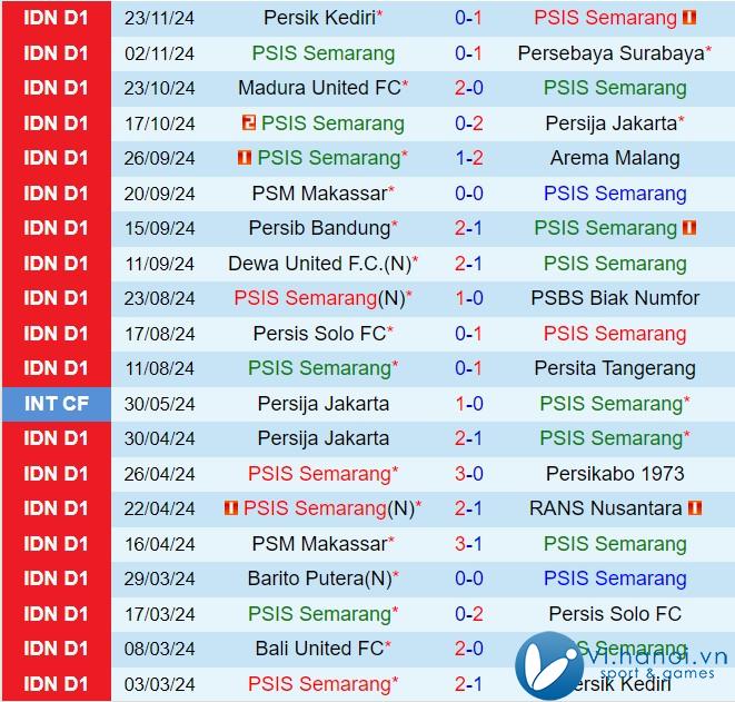 Nhận xét PSIS Semarang vs Semen Padang 3h30 chiều ngày 112 (Giải vô địch quốc gia Indonesia 202425) 2