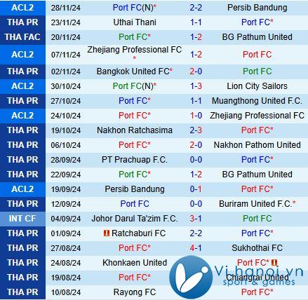 Nhận định Port vs Nong Bua Pitchaya 18h ngày 112 (Giải vô địch quốc gia Thái Lan 202425) 2