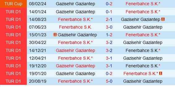 Fenerbahce vs Gaziantep